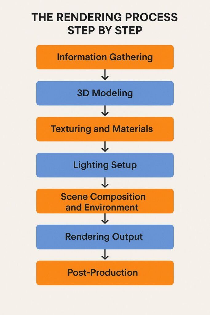 rendering process