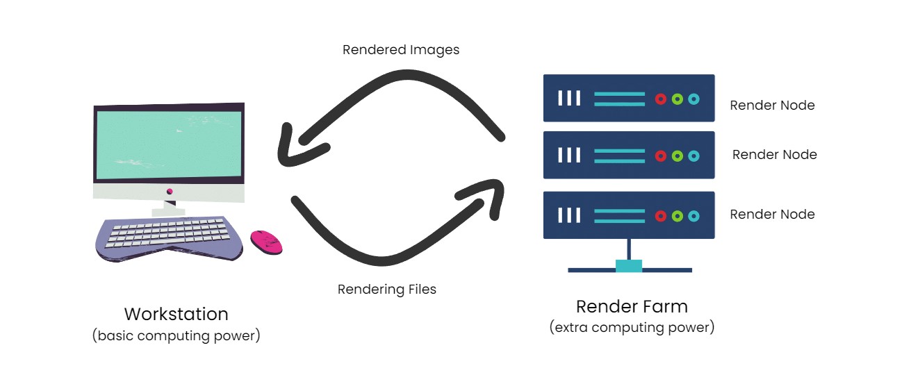 what is a render farm? image showing the topology 