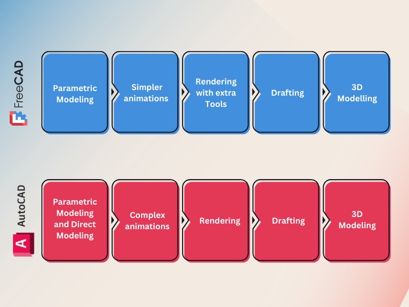 freecad vs autocad use case comparison